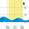 Kent Island Narrows tide chart for Thursday, October 6, 2022