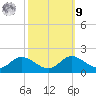 Kent Island Narrows tide chart for Sunday, October 9, 2022