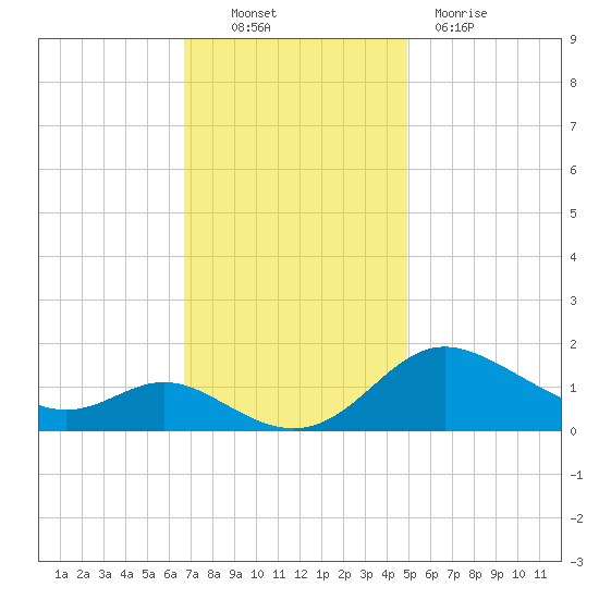 Kent Island Narrows tide chart for Thursday, November 10, 2022