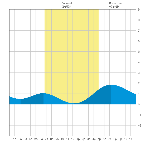 Kent Island Narrows tide chart for Friday, November 11, 2022