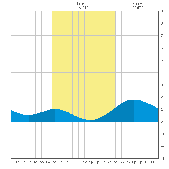 Kent Island Narrows tide chart for Saturday, November 12, 2022