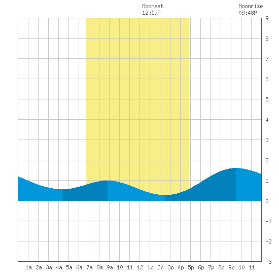 Kent Island Narrows tide chart for Monday, November 14, 2022