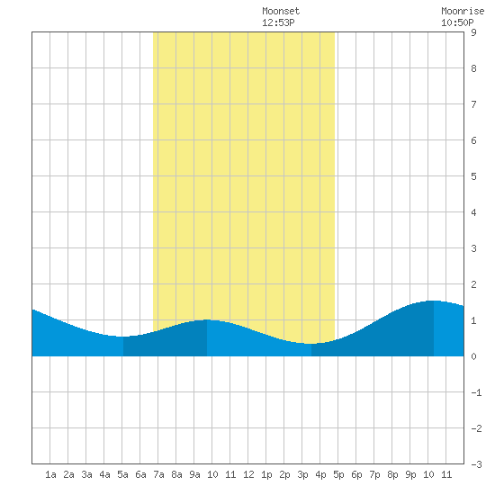 Kent Island Narrows tide chart for Tuesday, November 15, 2022