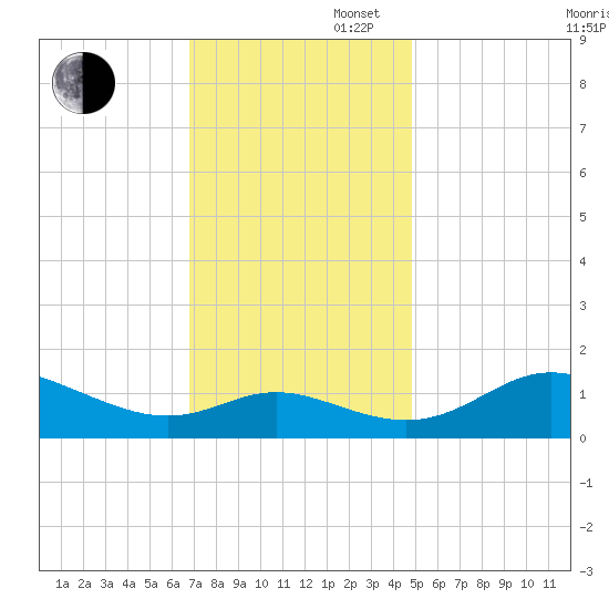 Kent Island Narrows tide chart for Wednesday, November 16, 2022
