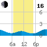 Kent Island Narrows tide chart for Wednesday, November 16, 2022