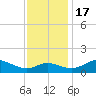 Kent Island Narrows tide chart for Thursday, November 17, 2022