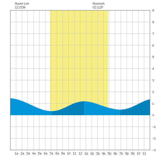 Kent Island Narrows tide chart for Friday, November 18, 2022