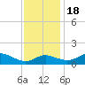 Kent Island Narrows tide chart for Friday, November 18, 2022