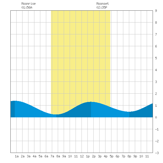 Kent Island Narrows tide chart for Saturday, November 19, 2022