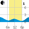 Kent Island Narrows tide chart for Tuesday, November 1, 2022