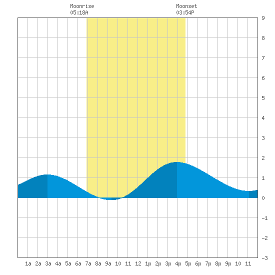 Kent Island Narrows tide chart for Tuesday, November 22, 2022