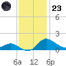 Kent Island Narrows tide chart for Wednesday, November 23, 2022