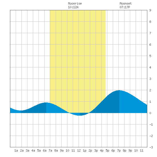 Kent Island Narrows tide chart for Saturday, November 26, 2022