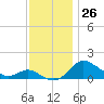 Kent Island Narrows tide chart for Saturday, November 26, 2022