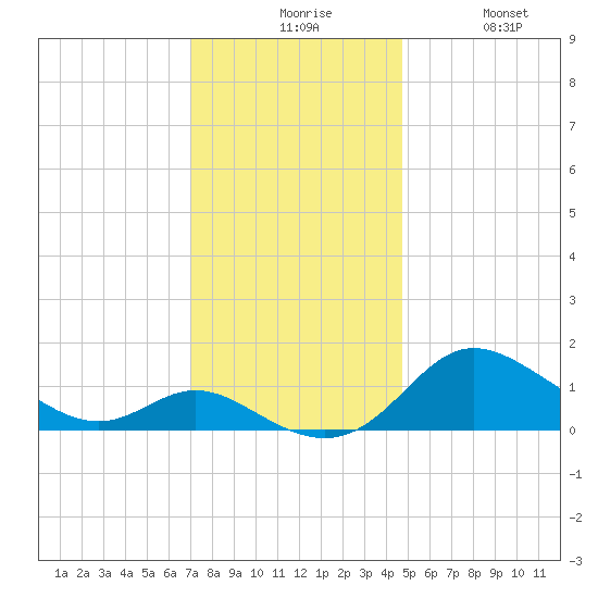 Kent Island Narrows tide chart for Sunday, November 27, 2022