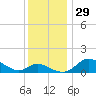 Kent Island Narrows tide chart for Tuesday, November 29, 2022