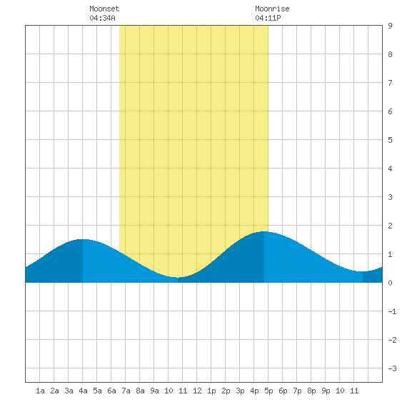 Kent Island Narrows tide chart for Sunday, November 6, 2022