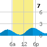 Kent Island Narrows tide chart for Monday, November 7, 2022