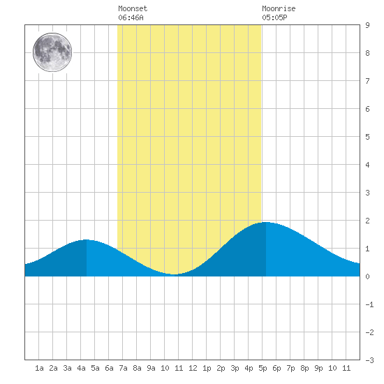 Kent Island Narrows tide chart for Tuesday, November 8, 2022