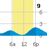 Kent Island Narrows tide chart for Wednesday, November 9, 2022