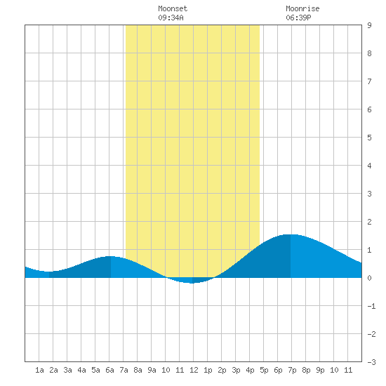 Kent Island Narrows tide chart for Saturday, December 10, 2022