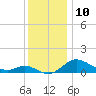 Kent Island Narrows tide chart for Saturday, December 10, 2022