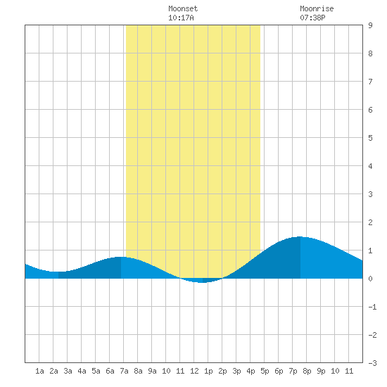 Kent Island Narrows tide chart for Sunday, December 11, 2022