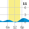 Kent Island Narrows tide chart for Sunday, December 11, 2022