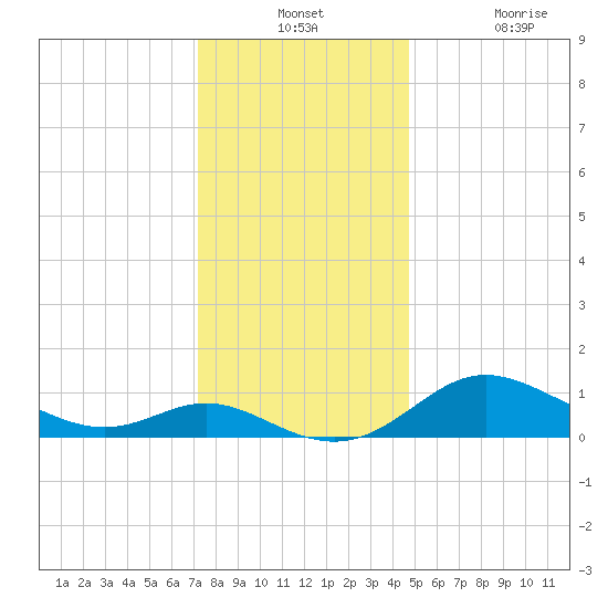 Kent Island Narrows tide chart for Monday, December 12, 2022
