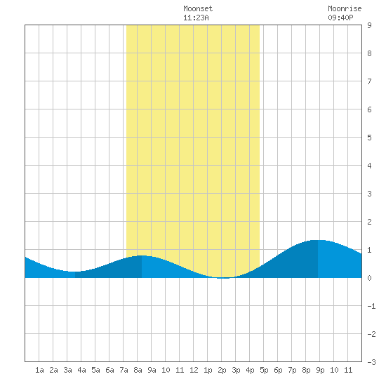 Kent Island Narrows tide chart for Tuesday, December 13, 2022