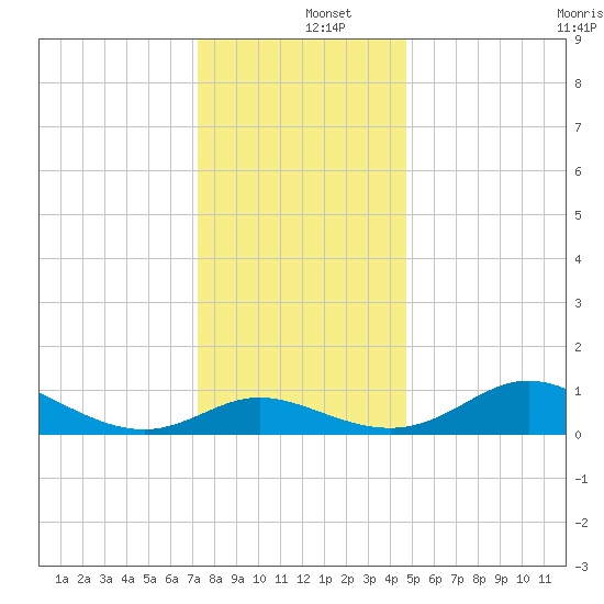 Kent Island Narrows tide chart for Thursday, December 15, 2022