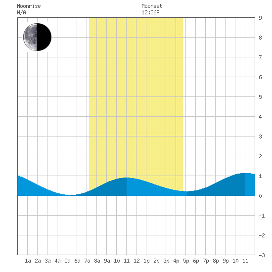 Kent Island Narrows tide chart for Friday, December 16, 2022
