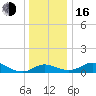 Kent Island Narrows tide chart for Friday, December 16, 2022