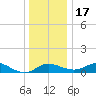 Kent Island Narrows tide chart for Saturday, December 17, 2022
