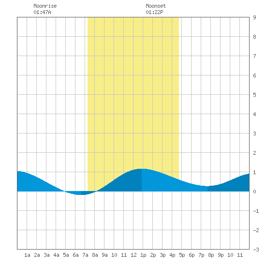 Kent Island Narrows tide chart for Sunday, December 18, 2022