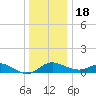 Kent Island Narrows tide chart for Sunday, December 18, 2022