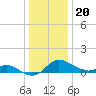 Kent Island Narrows tide chart for Tuesday, December 20, 2022
