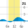 Kent Island Narrows tide chart for Wednesday, December 21, 2022