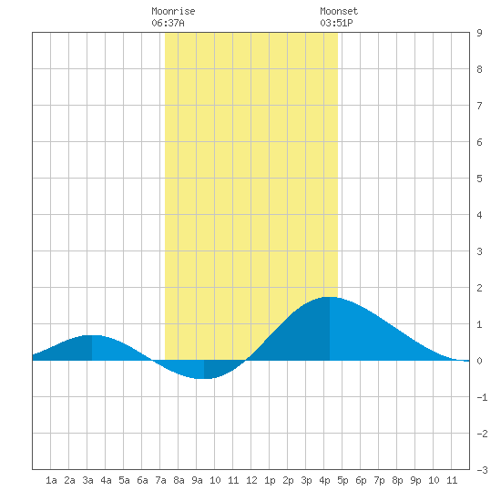 Kent Island Narrows tide chart for Thursday, December 22, 2022