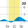Kent Island Narrows tide chart for Thursday, December 22, 2022