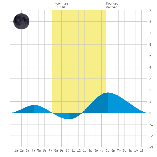 Kent Island Narrows tide chart for Friday, December 23, 2022