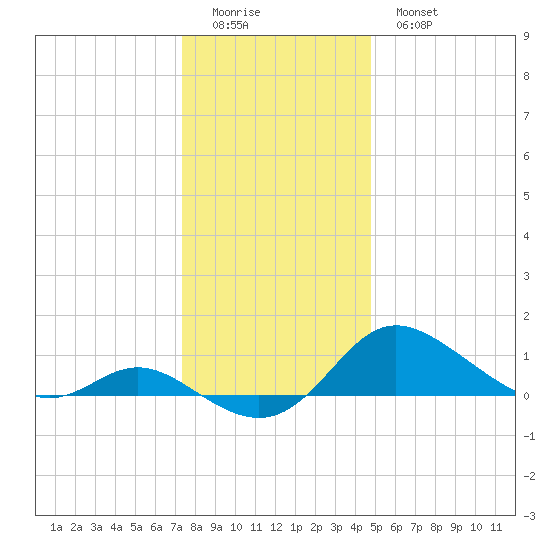 Kent Island Narrows tide chart for Saturday, December 24, 2022