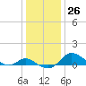 Kent Island Narrows tide chart for Monday, December 26, 2022