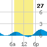 Kent Island Narrows tide chart for Tuesday, December 27, 2022