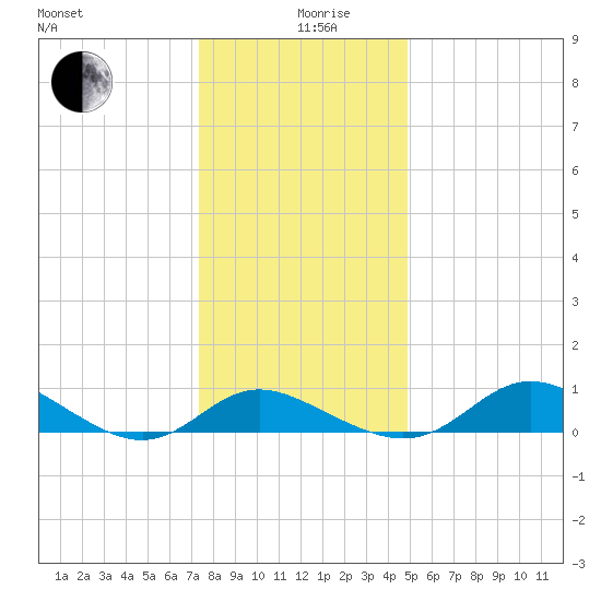Kent Island Narrows tide chart for Thursday, December 29, 2022