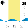 Kent Island Narrows tide chart for Thursday, December 29, 2022