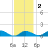 Kent Island Narrows tide chart for Friday, December 2, 2022