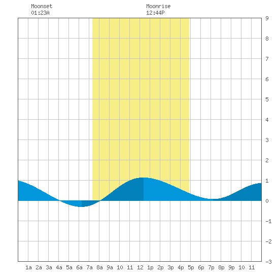 Kent Island Narrows tide chart for Saturday, December 31, 2022