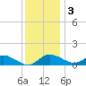 Kent Island Narrows tide chart for Saturday, December 3, 2022