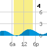 Kent Island Narrows tide chart for Sunday, December 4, 2022